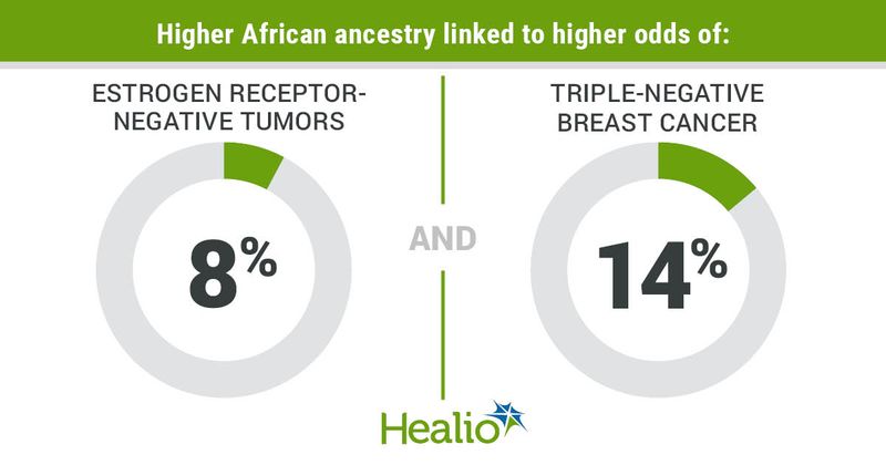 Higher African ancestry linked to higher odds of: