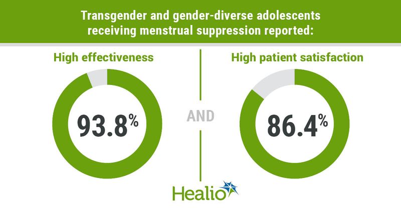 Transgender, gender-diverse adolescents receiving menstrual suppression reported