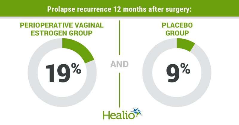 Prolapse recurrence 12 months after surgery