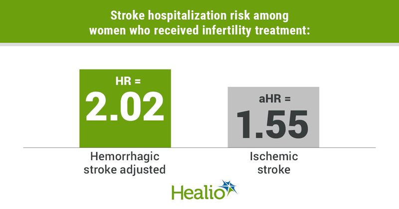 Stroke hospitalization risk among women who received infertility treatment