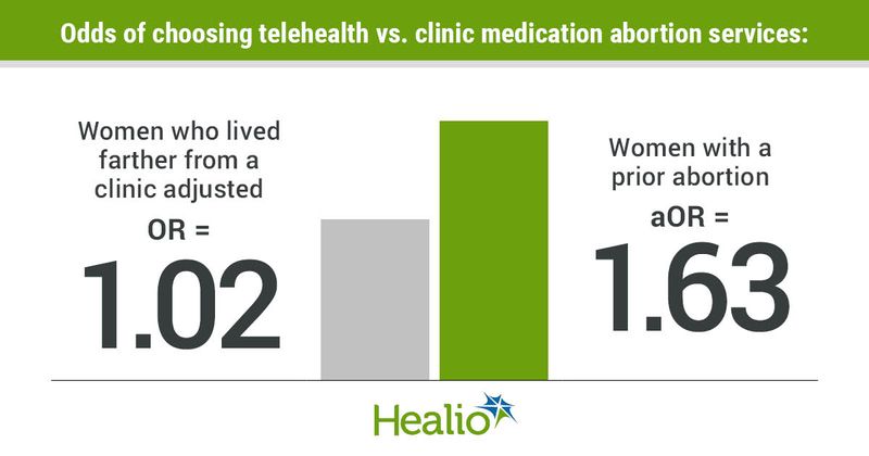 Odds of choosing telehealth vs. clinic medication abortion services