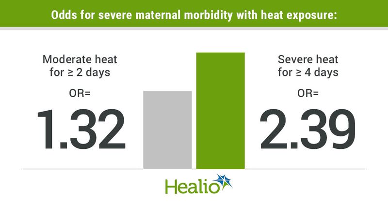 Odds for severe maternal morbidity with heat exposure