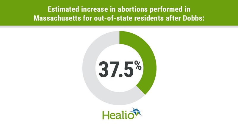 Estimated increase in abortions performed in Massachusetts for out-of-state residents after Dobbs