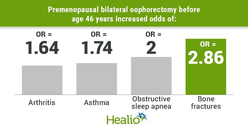 Premenopausal bilateral oophorectomy before age 46 years increased odds of: