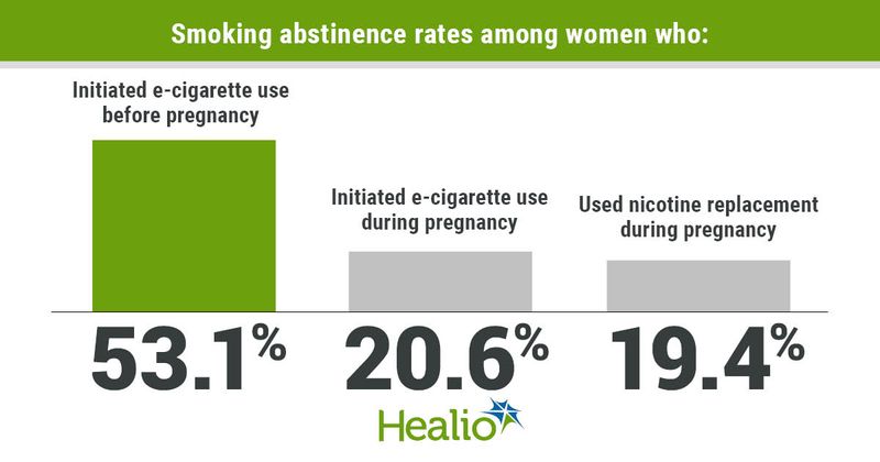 Smoking abstinence rates among women who