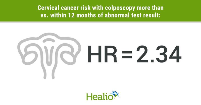 Cervical cancer risk with colposcopy more than vs. within 12 months of abnormal test result