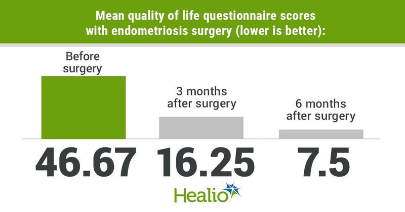 Mean quality of life questionnaire scores with endometriosis surgery (lower is better)