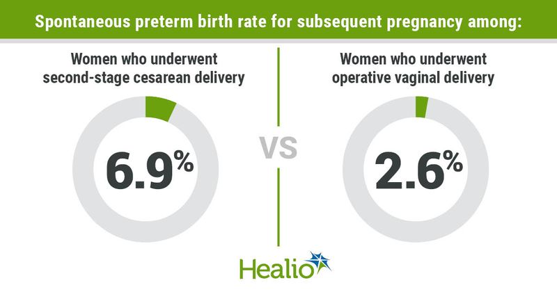 Spontaneous preterm birth rate for subsequent pregnancy among