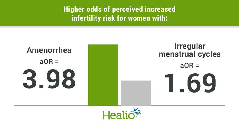 Higher odds of perceived increased infertility risk for women with