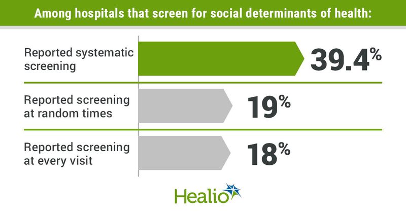 Among hospitals that screen for social determinants of health