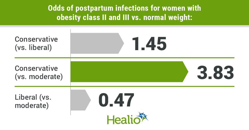 Odds of postpartum infections for women with obesity class II and III vs. normal weight