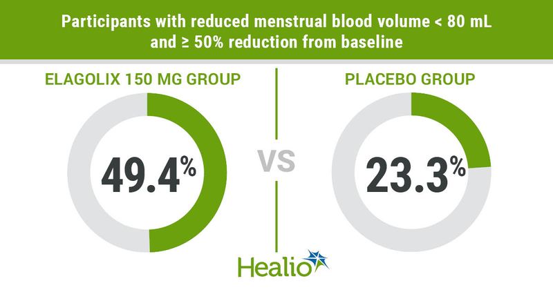 Participants with reduced menstrual blood volume ˂ 80 mL and ≥ 50% reduction from baseline