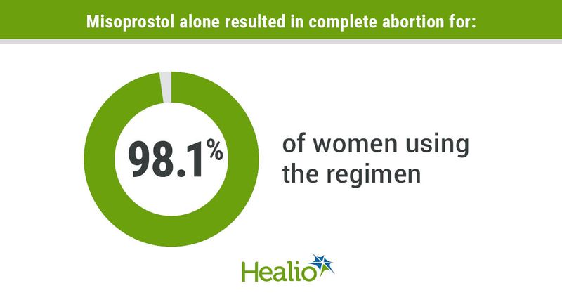 Misoprostol alone resulted in complete abortion for