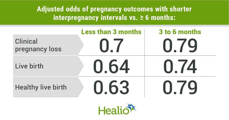 Adjusted odds of pregnancy outcomes with shorter interpregnancy intervals vs. ≥ 6 months