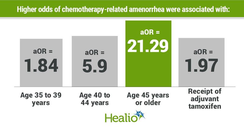 Higher odds of chemotherapy-related amenorrhea were associated with