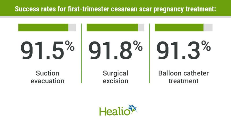 Success rates for first-trimester cesarean scar pregnancy treatments