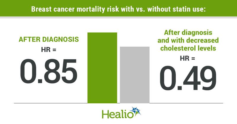 Breast cancer mortality risk with vs. without statin use