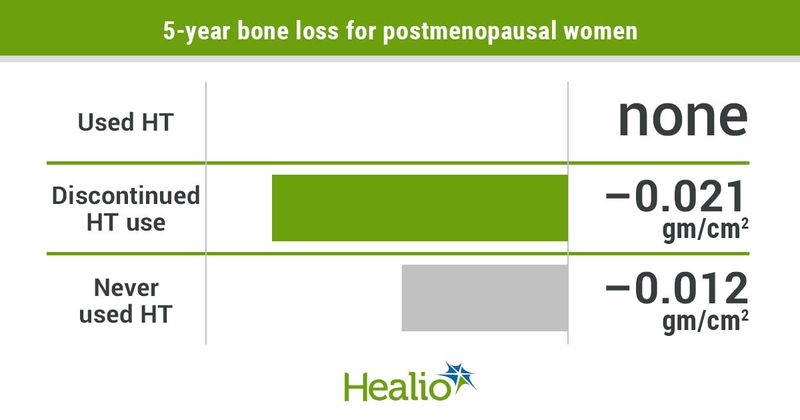 5-year bone loss for postmenopausal women