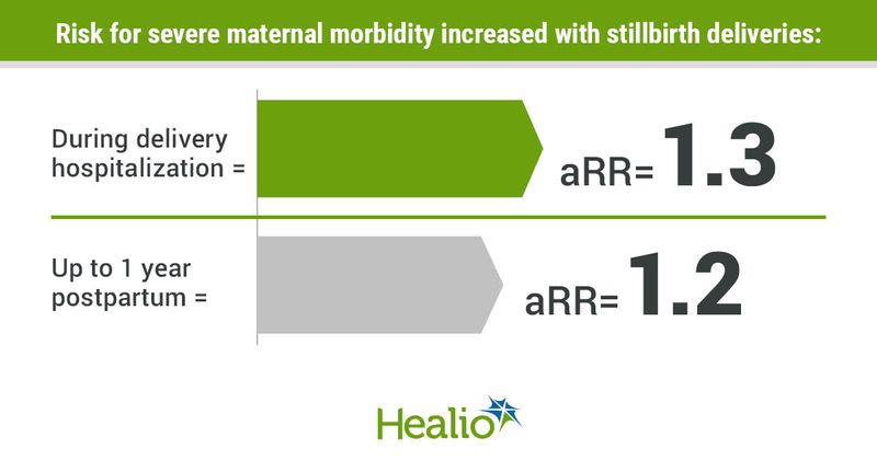 Risk for severe maternal morbidity increased with stillbirth deliveries