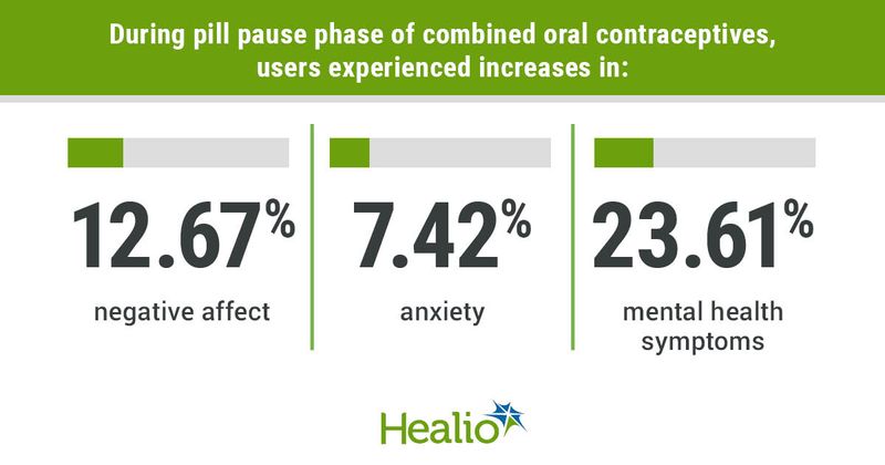 During pill pause phase of combined oral contraceptives, users experienced increases in://