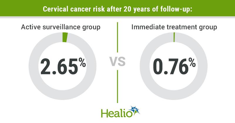 Cervical cancer risk after 20 years of follow-up