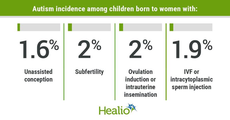 Autism incidence among children born to women with