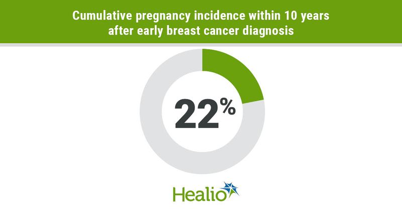 Cumulative pregnancy incidence within 10 years after early breast cancer diagnosis