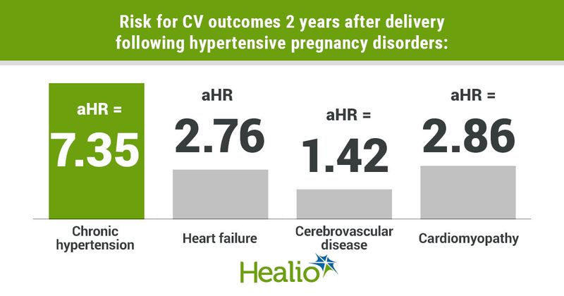 Risk for CV outcomes 2 years after delivery following hypertensive pregnancy disorders: