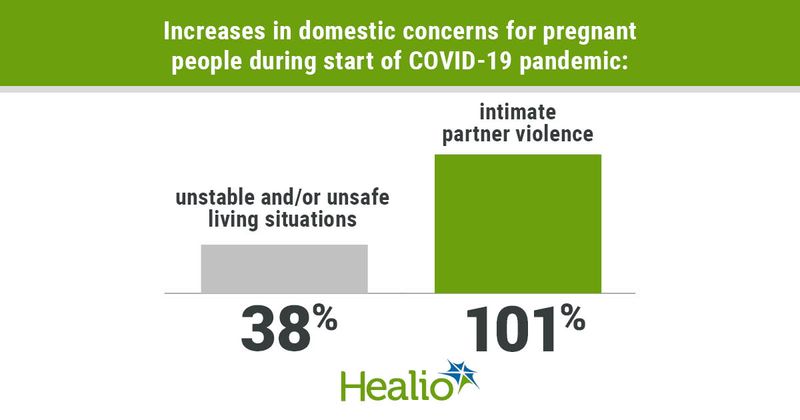 Increases in domestic concerns for pregnant people during start of COVID-19 pandemic