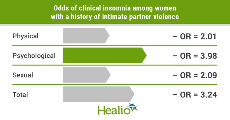 Odds of clinical insomnia among women with a history of intimate partner violence