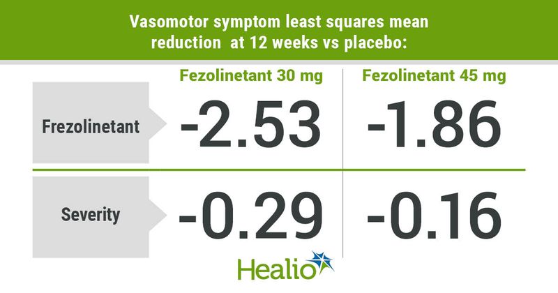 Vasomotor symptom least squares mean reduction  at 12 weeks vs placebo