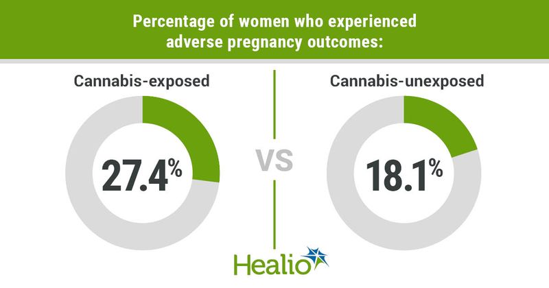 Percentage of women who experienced adverse pregnancy outcomes: