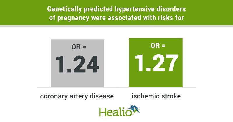 Genetically predicted hypertensive disorders of pregnancy were associated with risks for