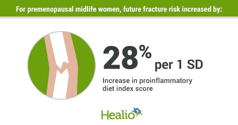 For premenopausal midlife women, future fracture risk increased by