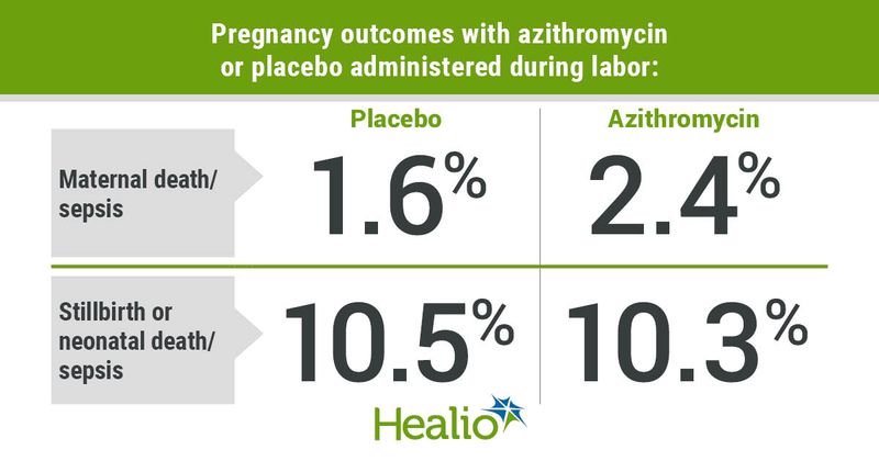 Pregnancy outcomes with azithromycin or placebo administered during labor: