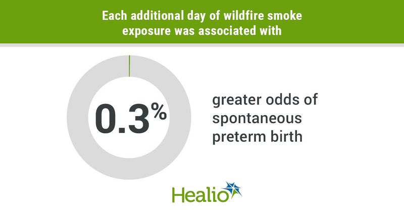 Each additional day of wildfire smoke exposure was associated with