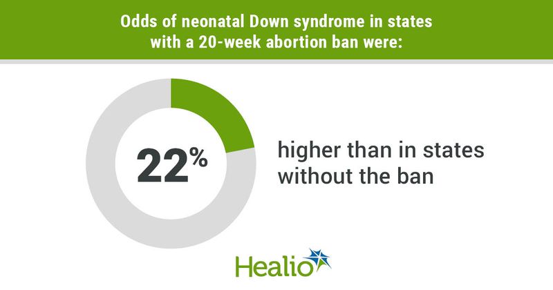 Odds of neonatal Down syndrome in states with a 20-week abortion ban were