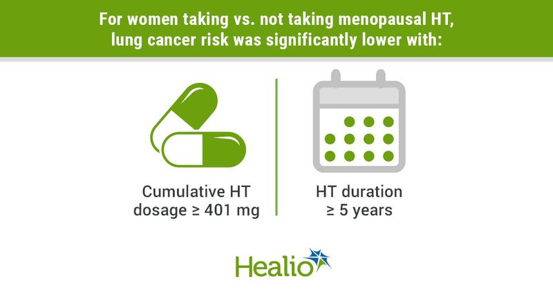 For women taking vs. not taking menopausal HT, lung cancer risk was significantly lower with