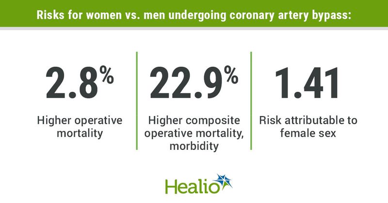 Risk for women vs. men undergoing coronary artery bypass