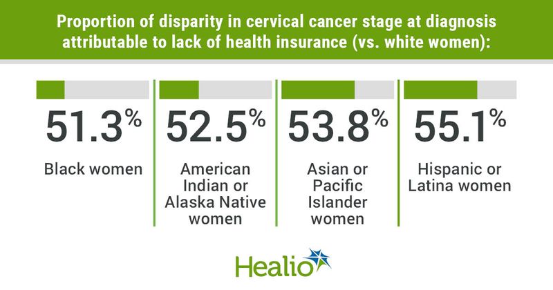 Proportion of disparity in cervical cancer stage at diagnosis attributable to lack of health insurance (vs. white women):