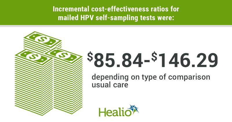 Incremental cost-effectiveness ratios for mailed HPV self-sampling tests were