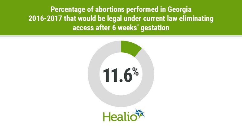 Percentage of abortions performed in Georgia 2016-2017 that would be legal under current law eliminating access after 6 weeks’ gestation