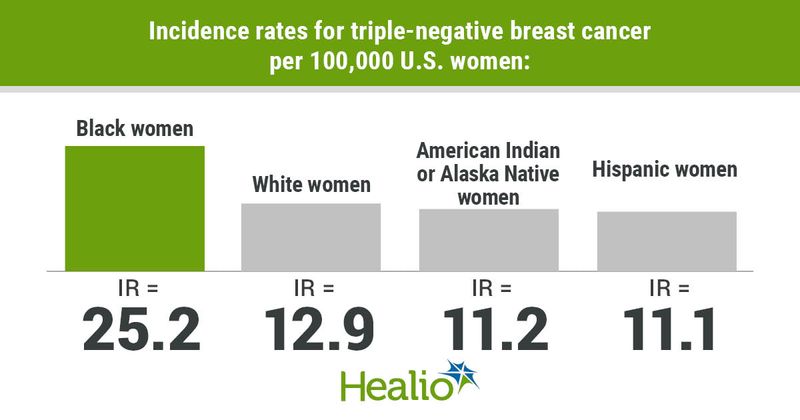 Incidence rates for triple-negative breast cancer per 100,000 U.S. women