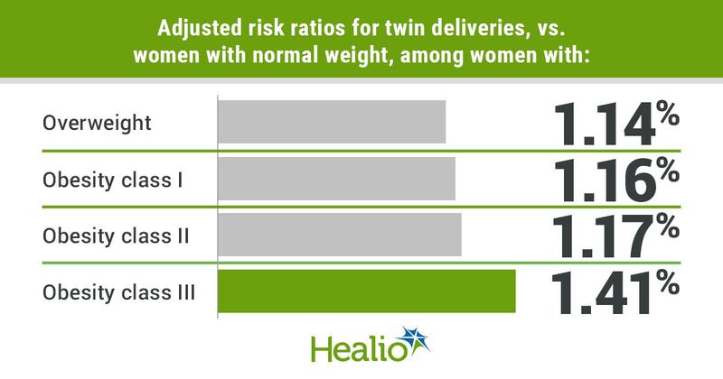 Adjusted risk ratios for twin deliveries, vs. women with normal weight, among women with