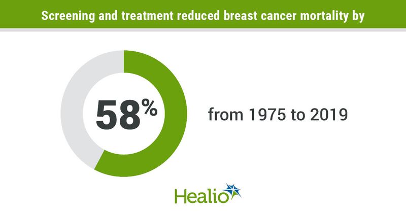 Screening and treatment reduced breast cancer mortality by