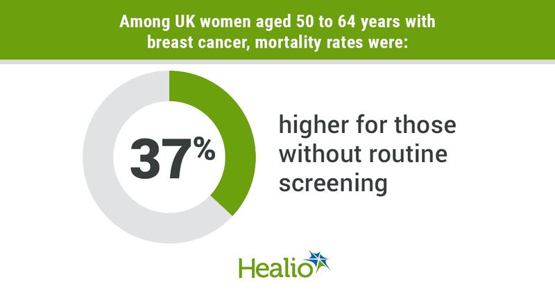 Among UK women aged 50 to 64 years with breast cancer, mortality rates were