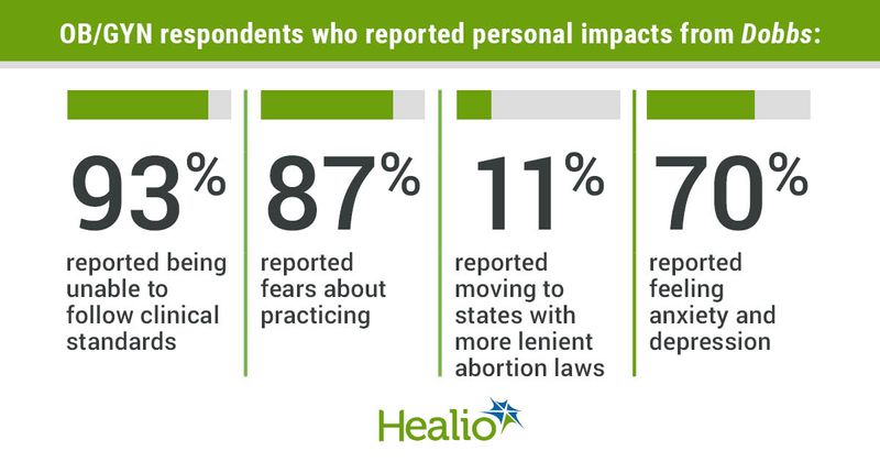 OB/GYN respondents who reported personal impacts from Dobbs