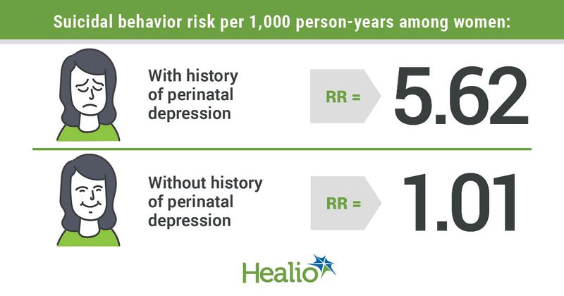 Suicidal behavior risk per 1,000 person-years among women