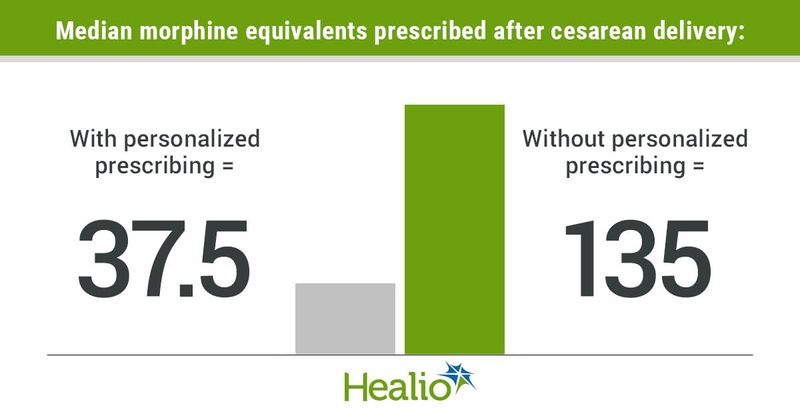 Median morphine equivalents prescribed after cesarean delivery