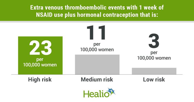 Extra venous thromboembolic events with 1 week of NSAID use plus hormonal contraception that is: